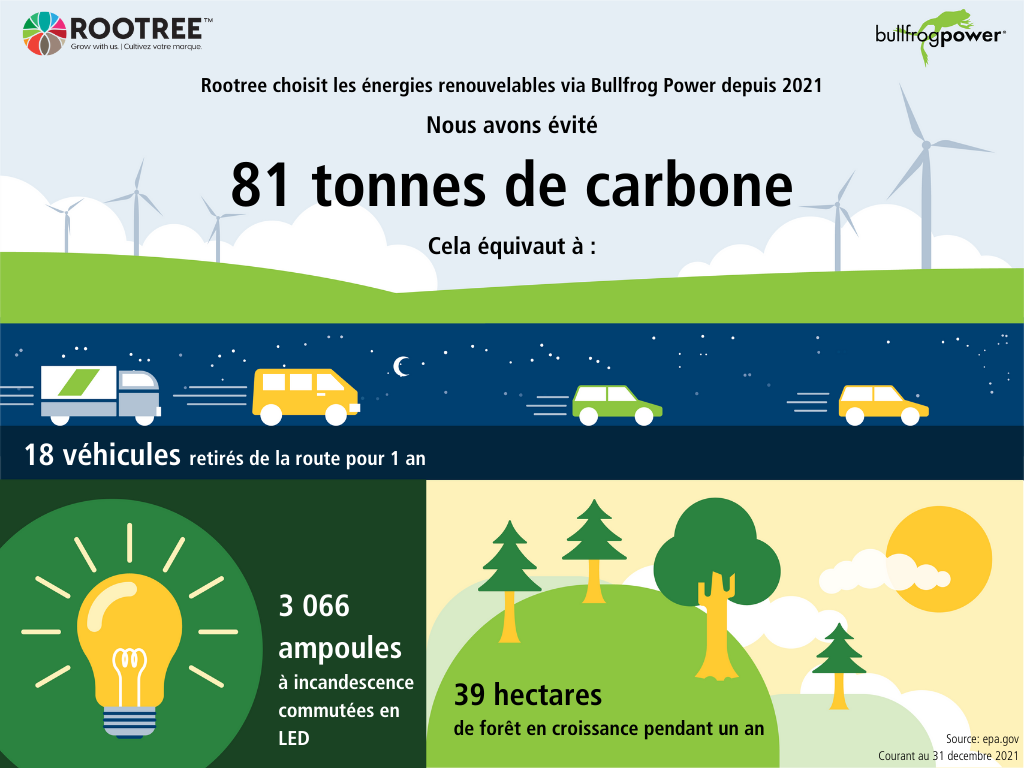 Rootree Emission Reduction Impact Graphic - French