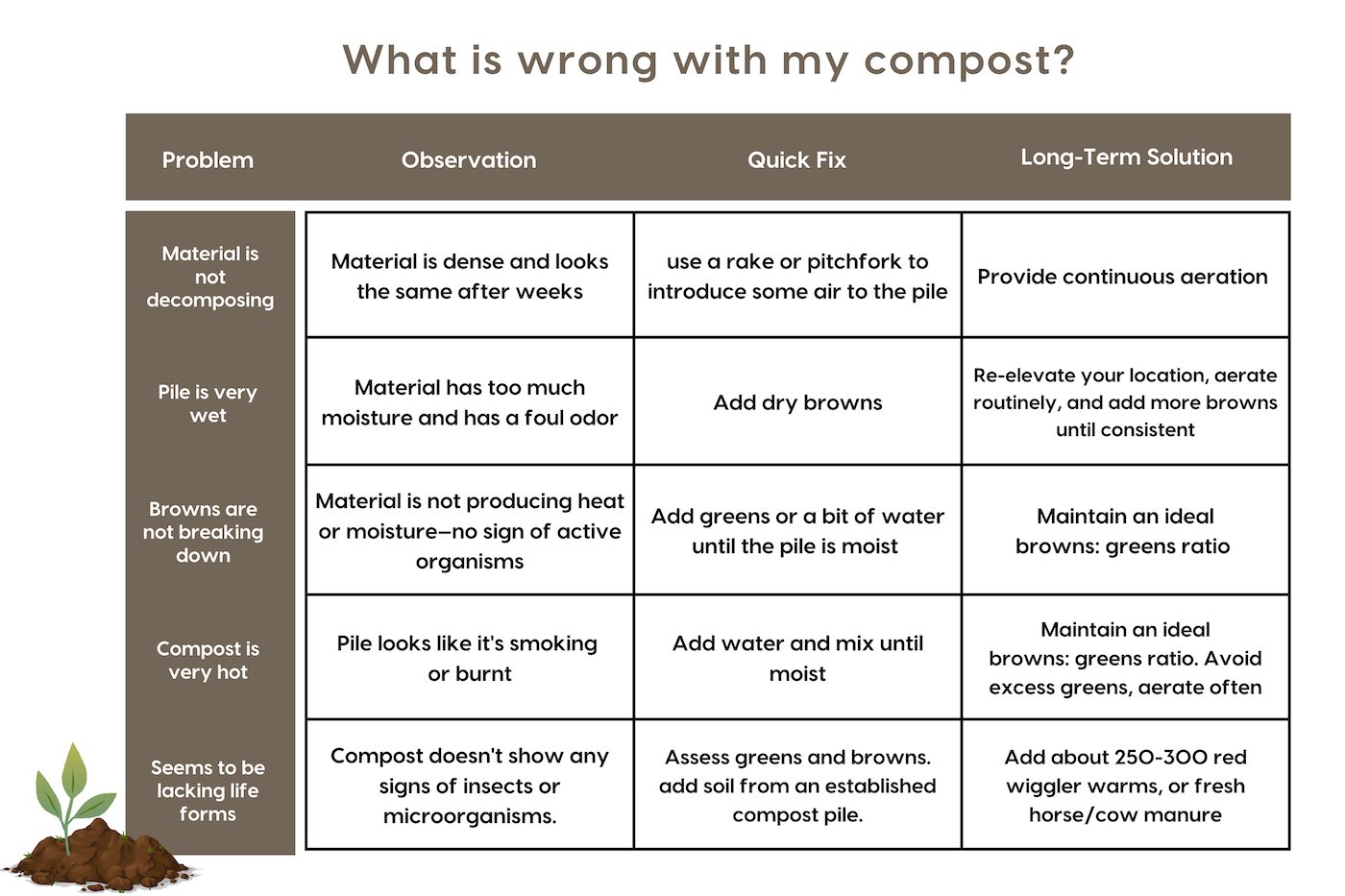 What is wrong with my compost?